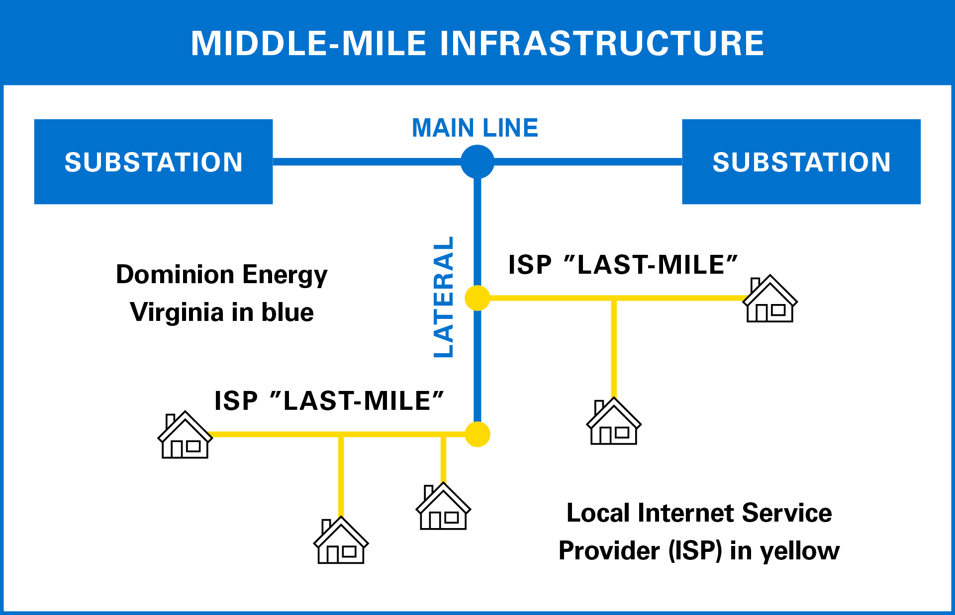 Middle-Mile Infrastructure diagram