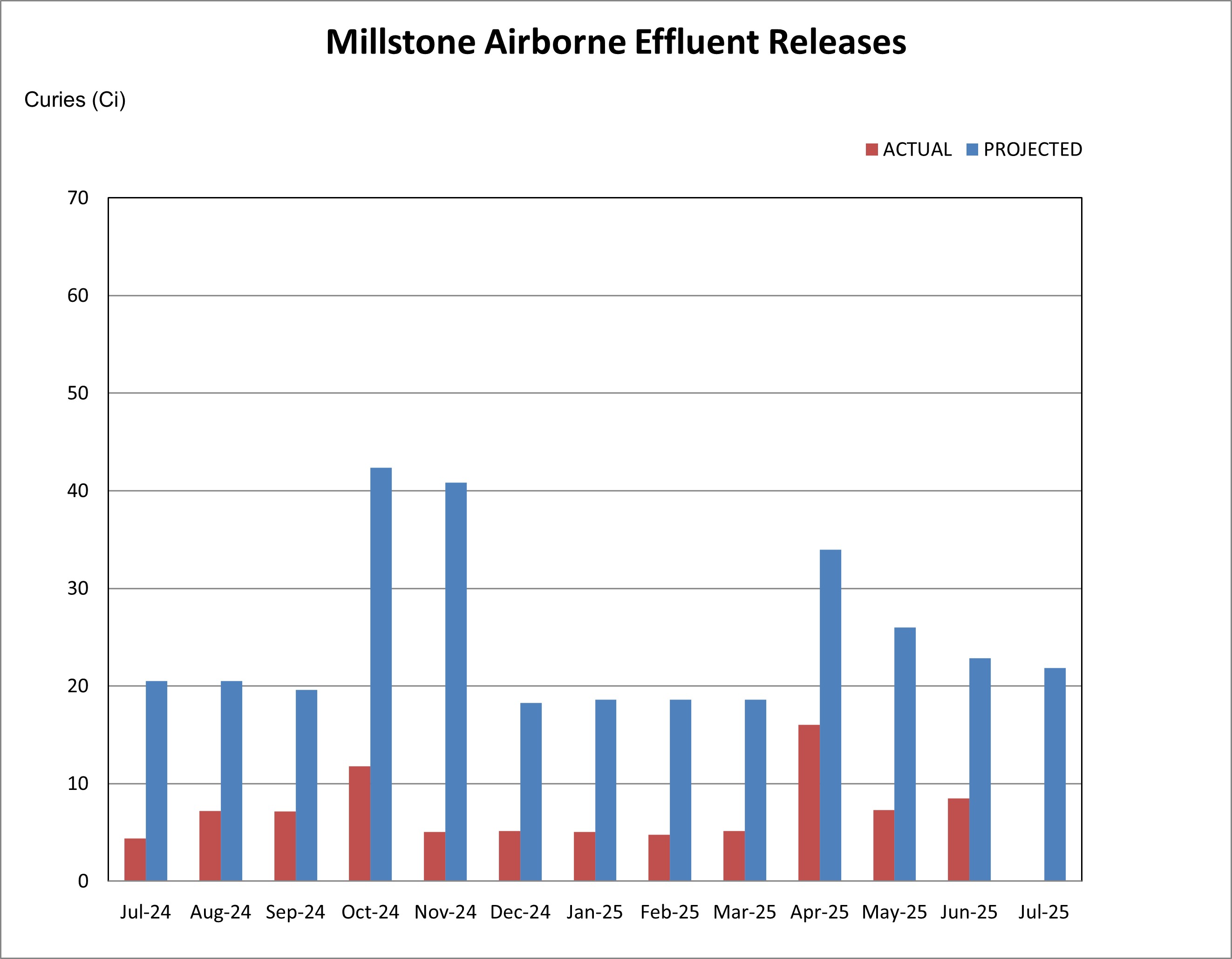 Millstone airborne effluent releases chart