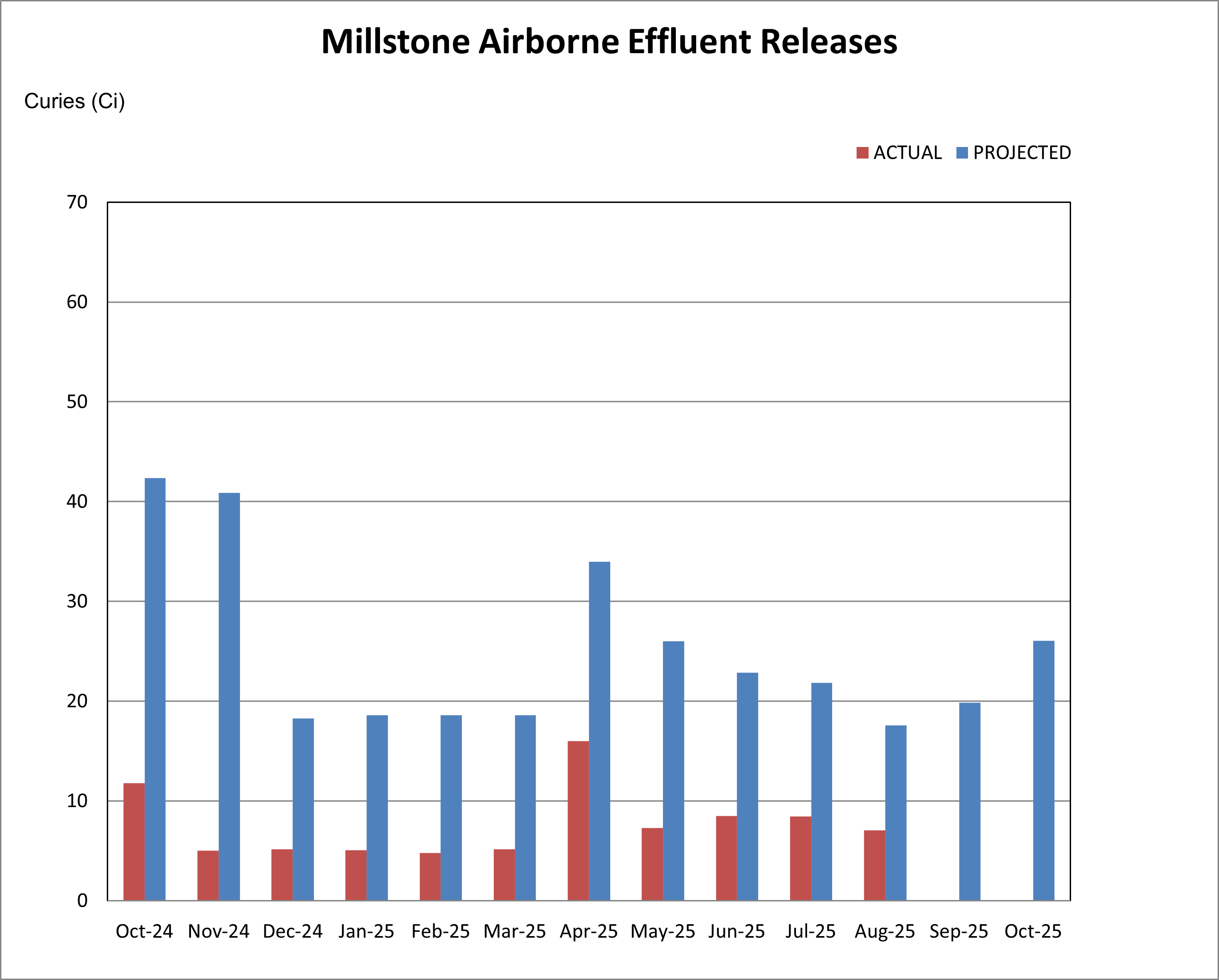 Millstone airborne effluent releases chart