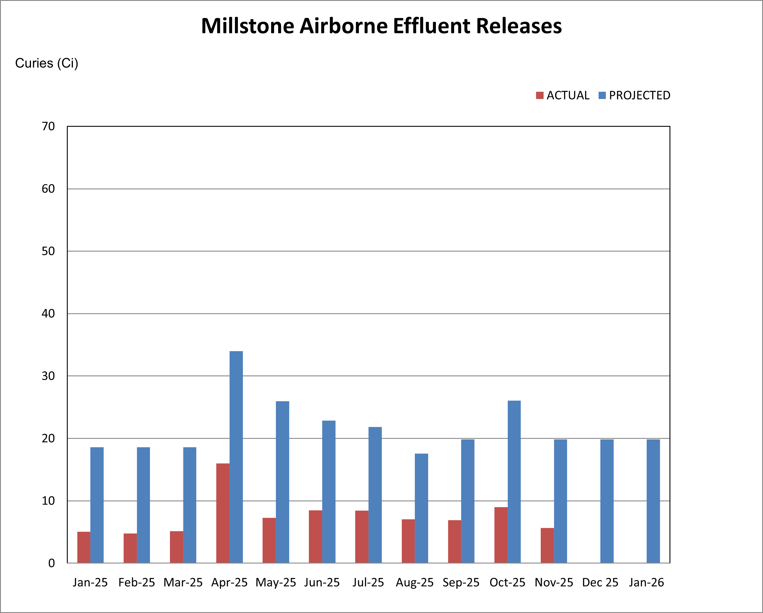 Millstone airborne effluent releases chart