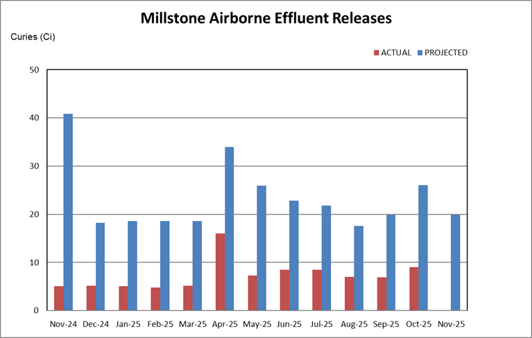 Millstone airborne effluent releases chart