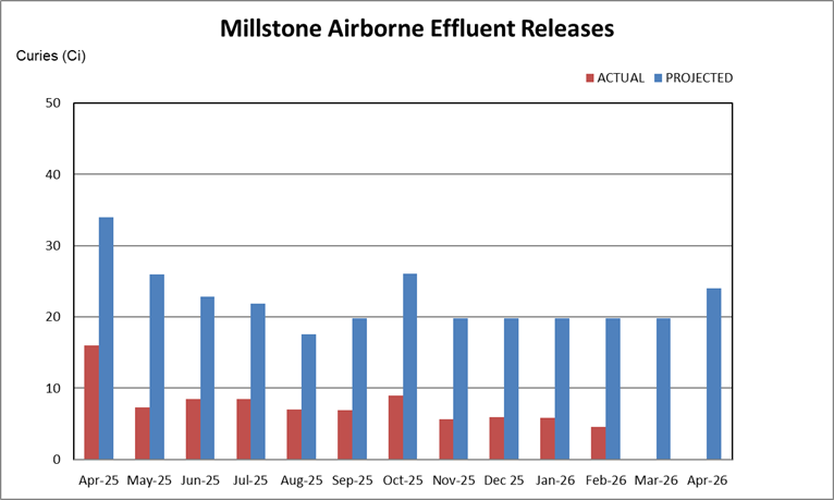 Millstone airborne effluent releases chart