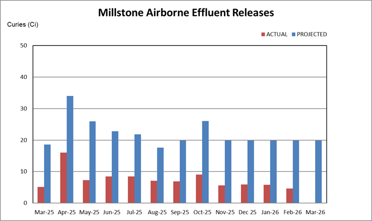 Millstone airborne effluent releases chart