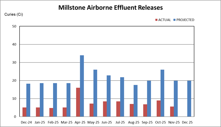 Millstone airborne effluent releases chart