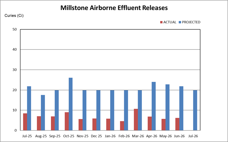 Millstone airborne effluent releases chart