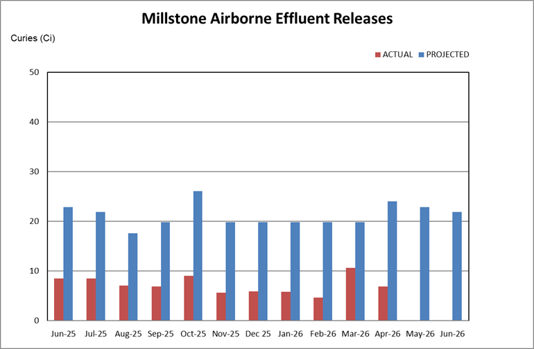 Millstone airborne effluent releases chart
