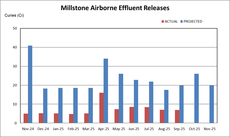 Millstone airborne effluent releases chart