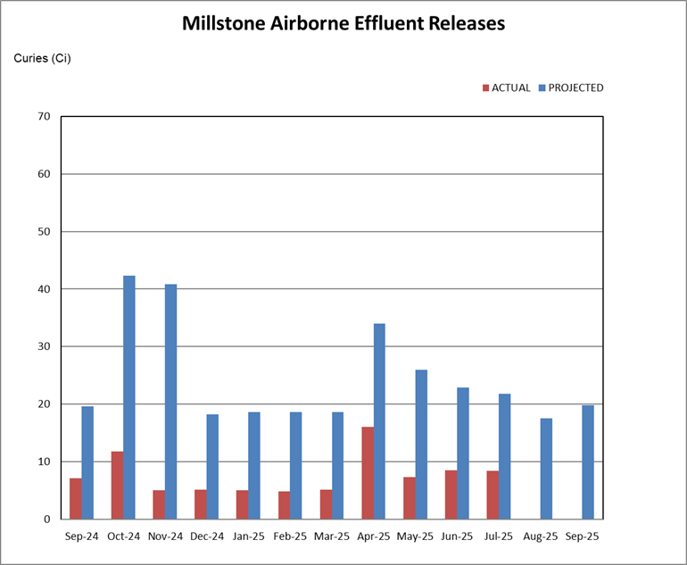 Millstone airborne effluent releases chart