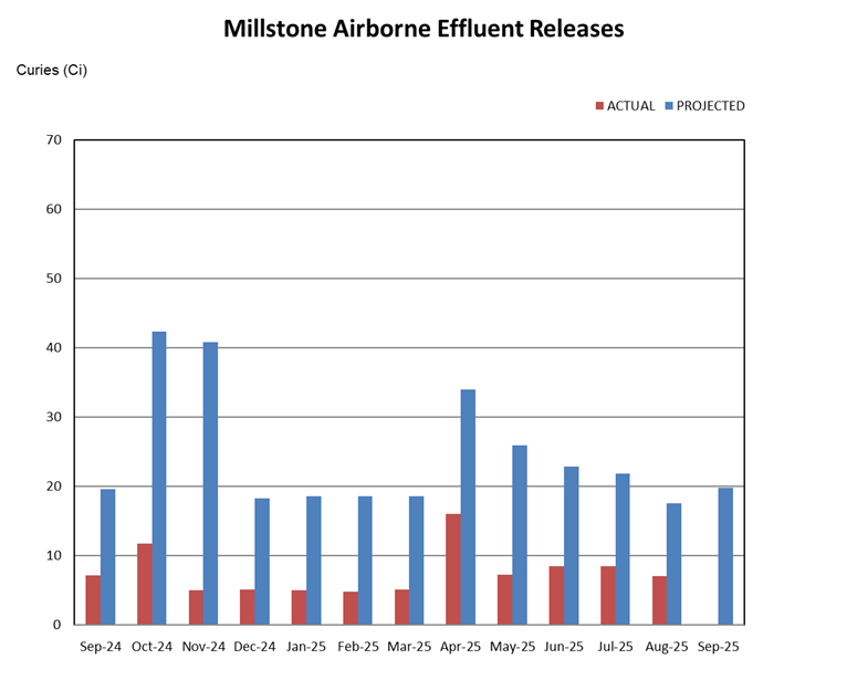Millstone airborne effluent releases chart