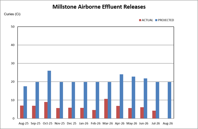 Millstone airborne effluent releases chart