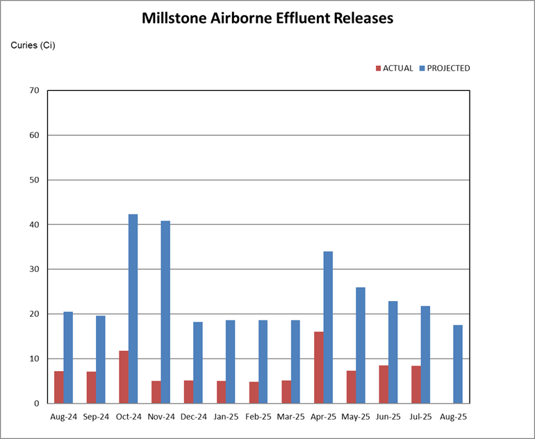 Millstone airborne effluent releases chart