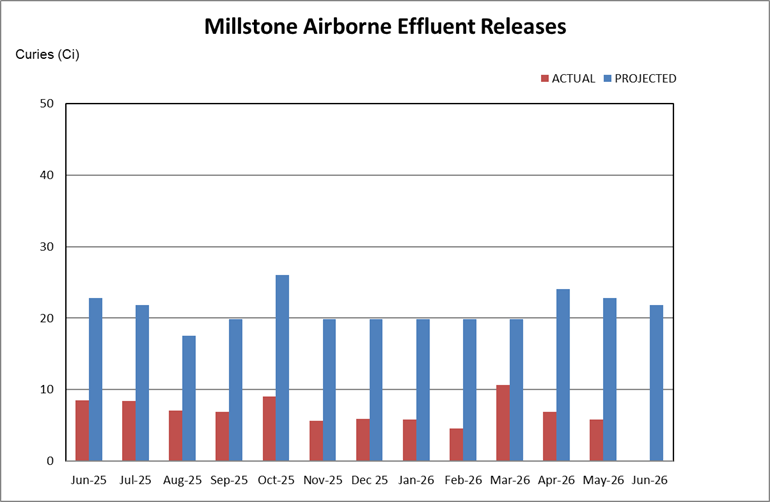 Millstone airborne effluent releases chart