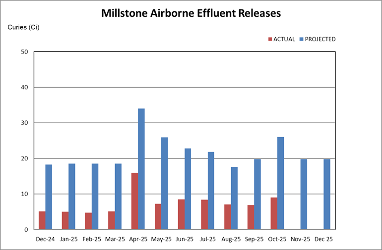 Millstone airborne effluent releases chart