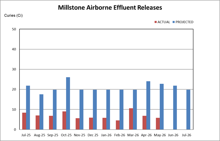 Millstone airborne effluent releases chart