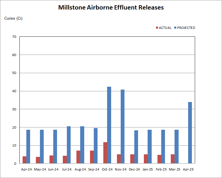 Millstone airborne effluent releases chart