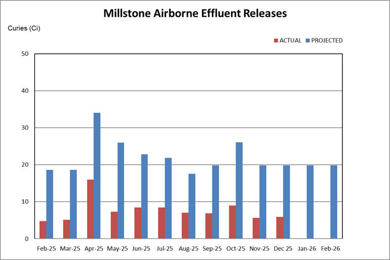 Millstone airborne effluent releases chart