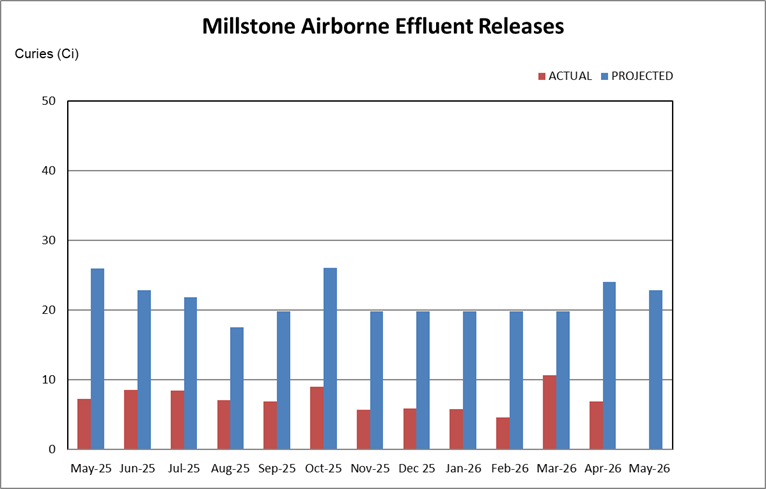 Millstone airborne effluent releases chart