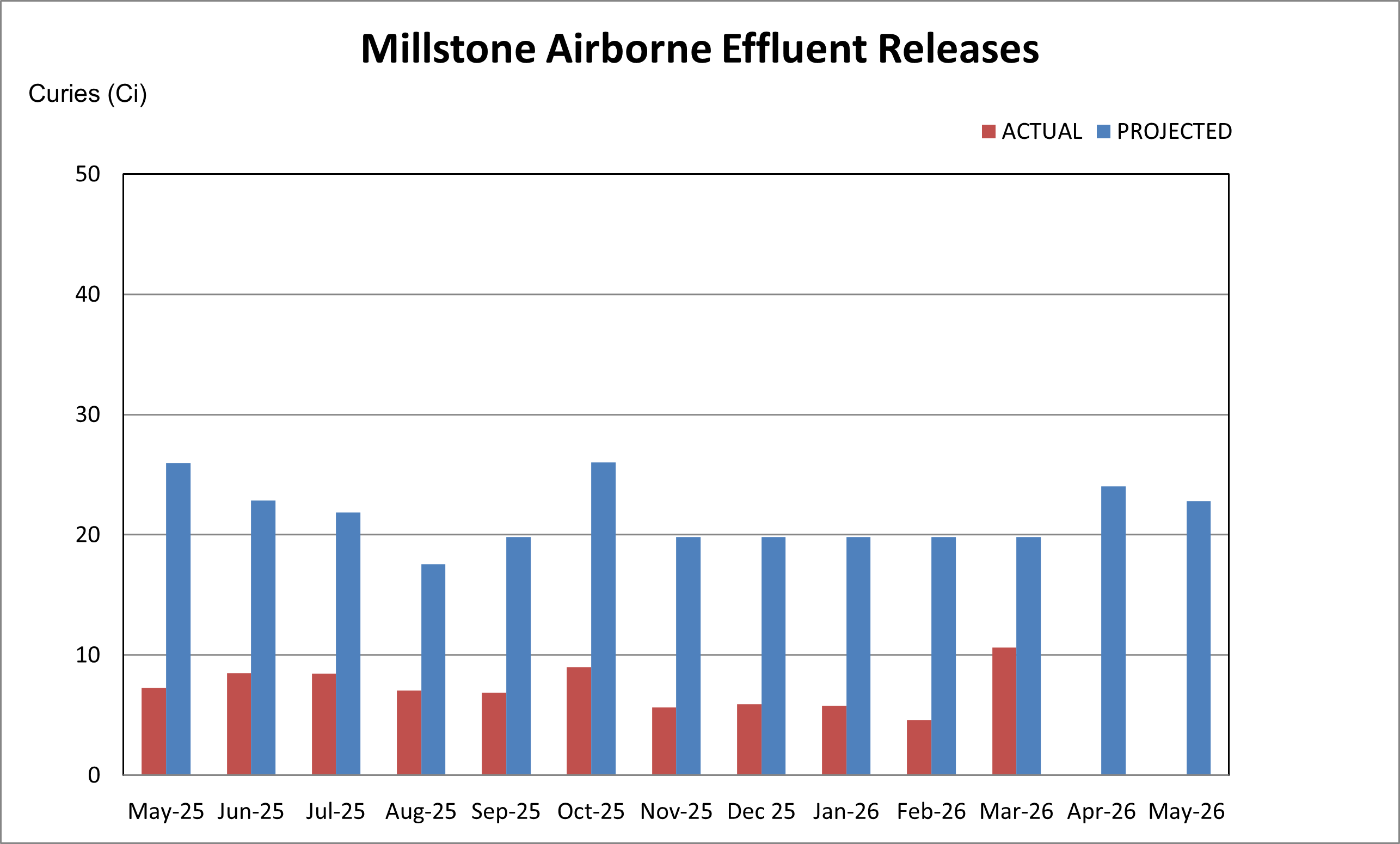 Millstone airborne effluent releases chart