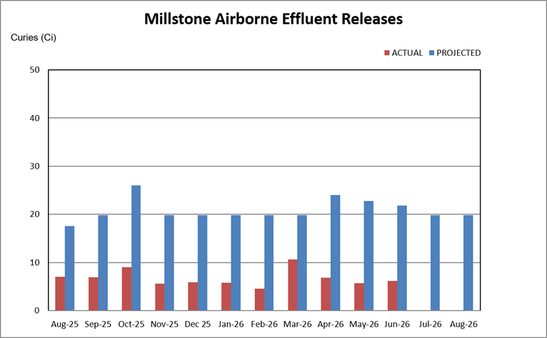 Millstone airborne effluent releases chart