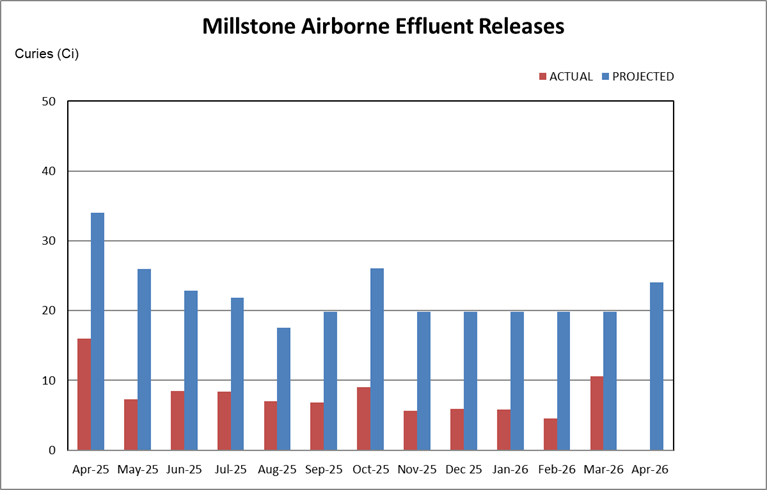 Millstone airborne effluent releases chart