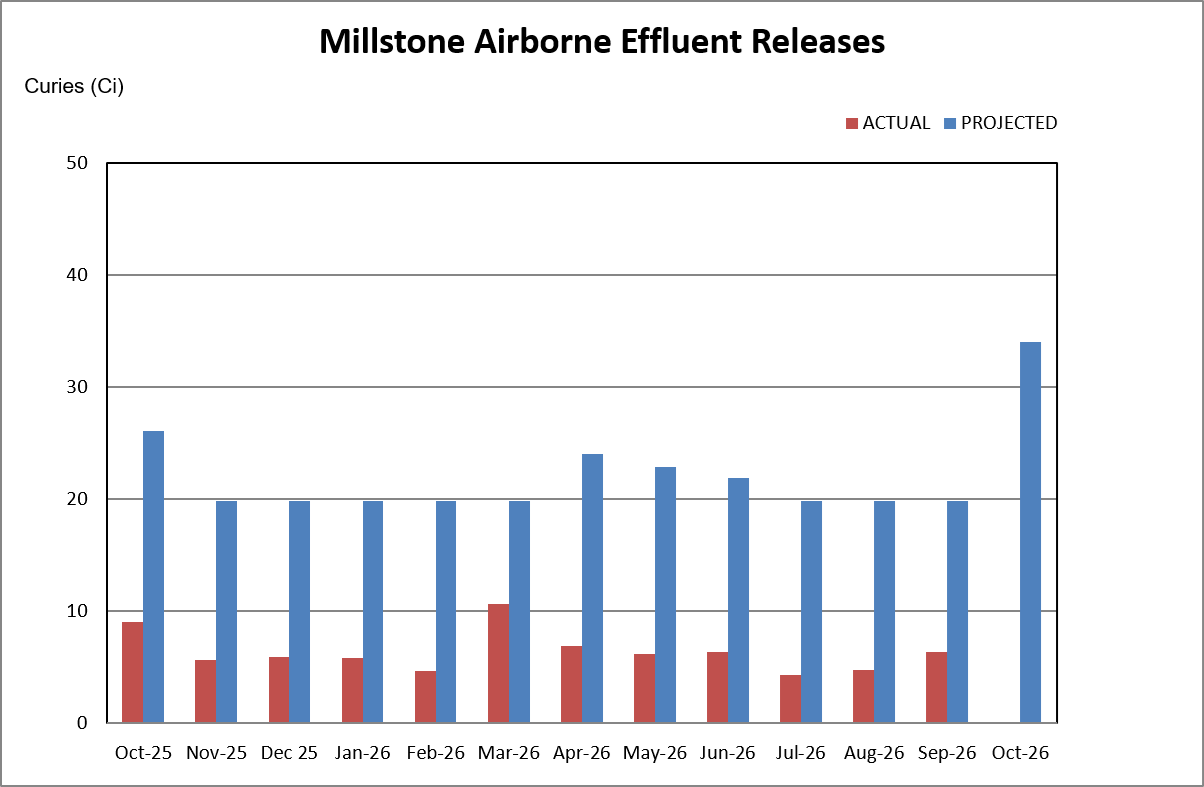 Millstone airborne effluent releases chart