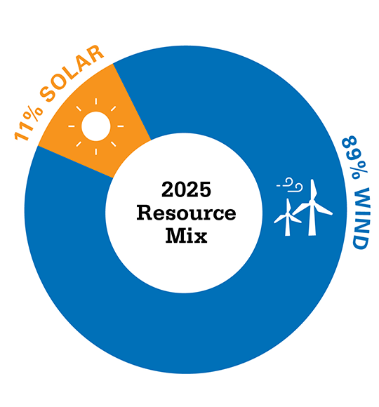 Pie chart showing 89% wind power and 11% solar power