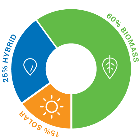 Energy mix chart