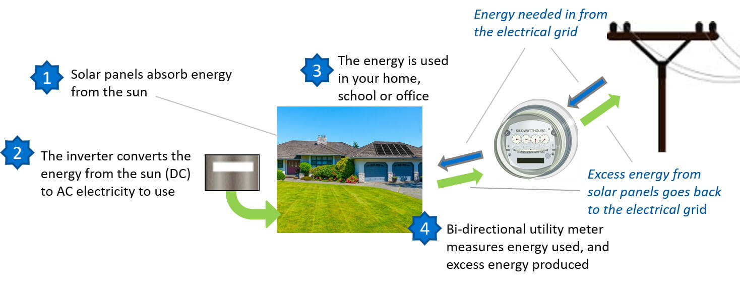How Net Metering Works