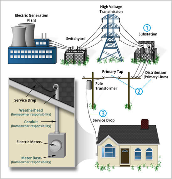 Power Restoration Process Illustration