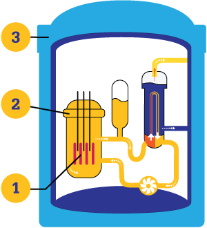 Three fission safety barriers