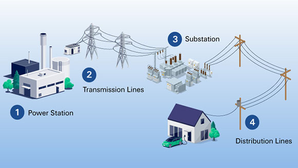 Power distribution station, starting at the power station, moving through transmission lines, a substation and distribution lines, and ending at your home