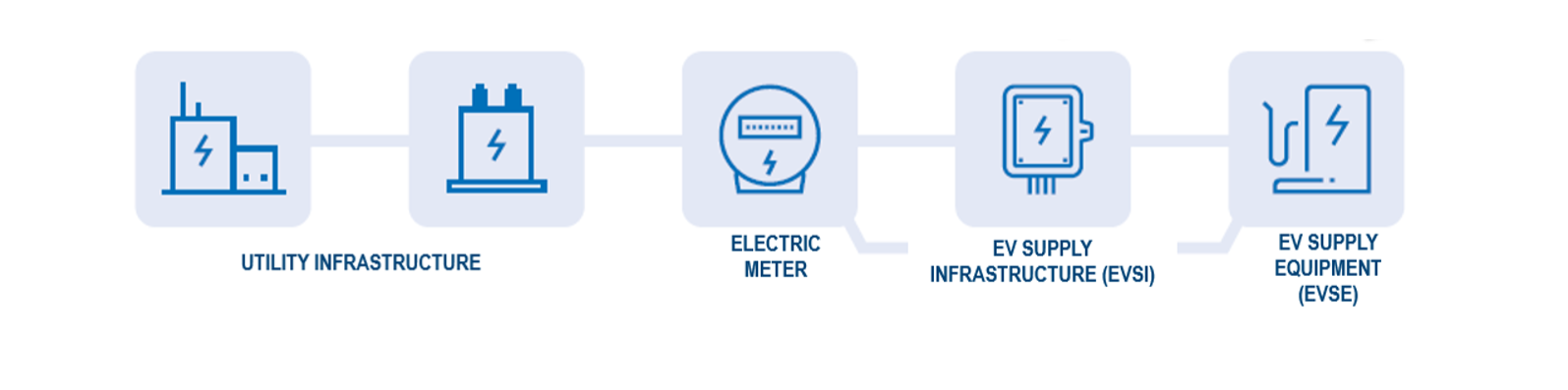 Covered by the program: Utility Infrastructure, Electric Meter, EV Supply Infrastructure, and EV Supply Equipment
