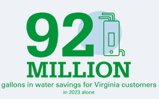 92 million gallons in water savings for Virginia customers in 2023 alone