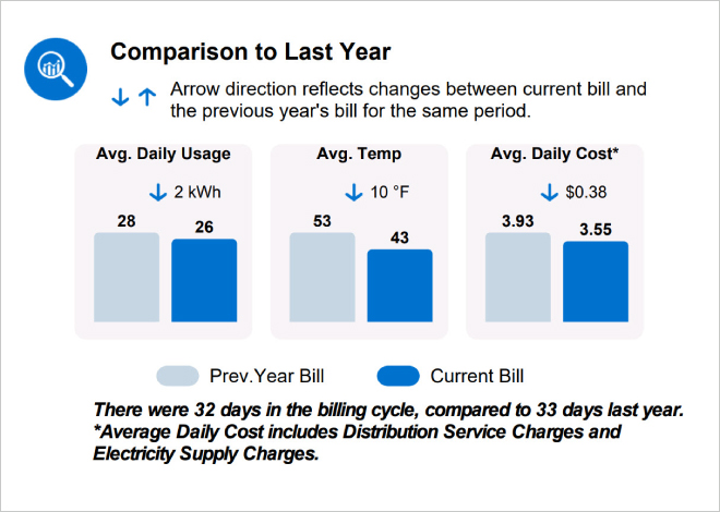 bill usage comparison
